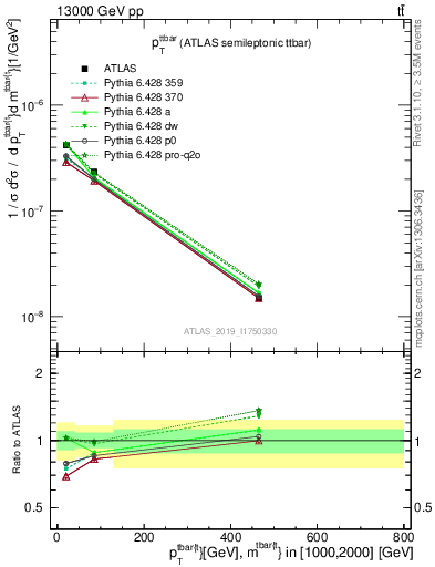 Plot of ttbar.pt in 13000 GeV pp collisions