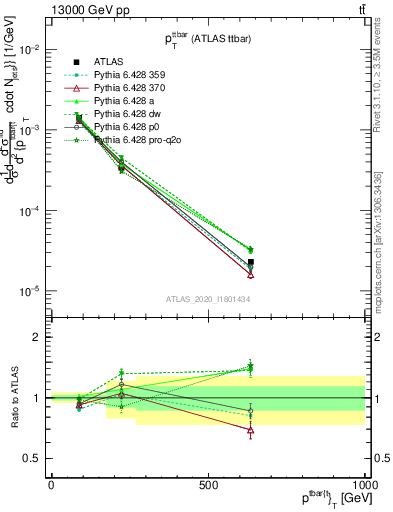 Plot of ttbar.pt in 13000 GeV pp collisions