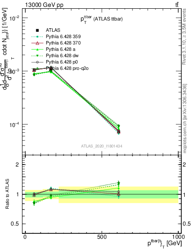 Plot of ttbar.pt in 13000 GeV pp collisions