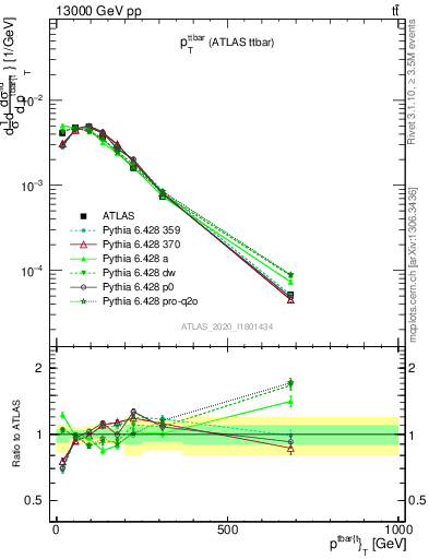 Plot of ttbar.pt in 13000 GeV pp collisions