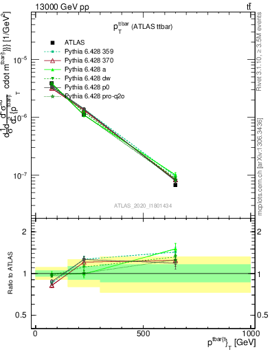 Plot of ttbar.pt in 13000 GeV pp collisions