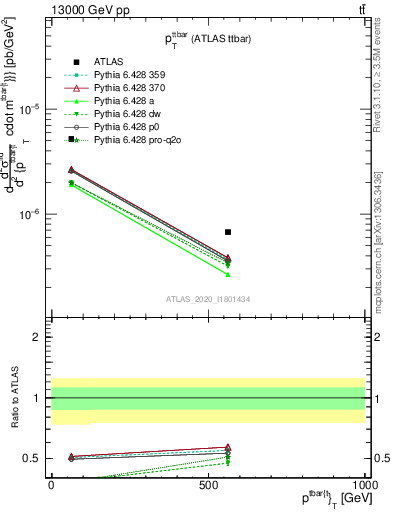 Plot of ttbar.pt in 13000 GeV pp collisions