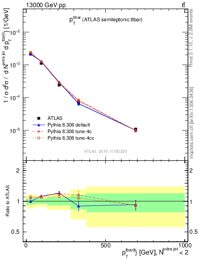 Plot of ttbar.pt in 13000 GeV pp collisions