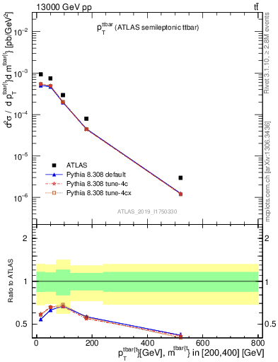 Plot of ttbar.pt in 13000 GeV pp collisions