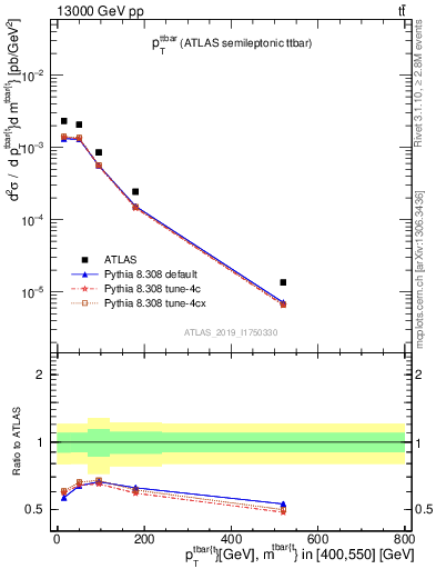 Plot of ttbar.pt in 13000 GeV pp collisions