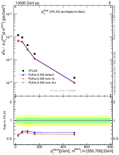 Plot of ttbar.pt in 13000 GeV pp collisions