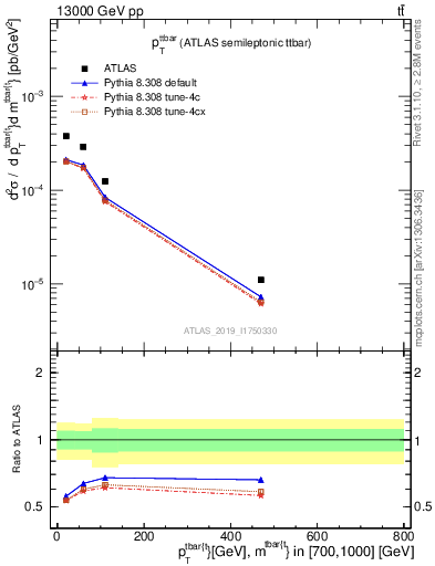 Plot of ttbar.pt in 13000 GeV pp collisions