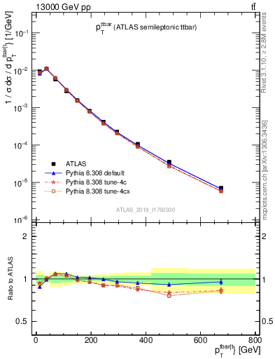 Plot of ttbar.pt in 13000 GeV pp collisions