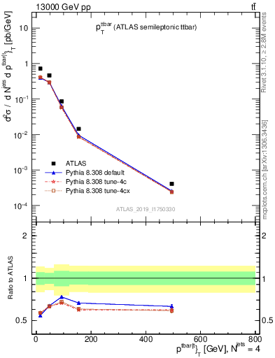 Plot of ttbar.pt in 13000 GeV pp collisions