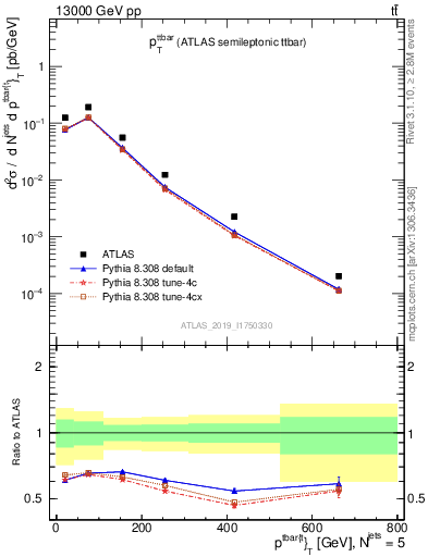 Plot of ttbar.pt in 13000 GeV pp collisions