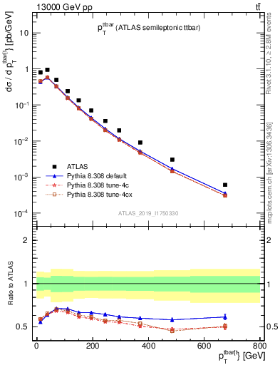 Plot of ttbar.pt in 13000 GeV pp collisions