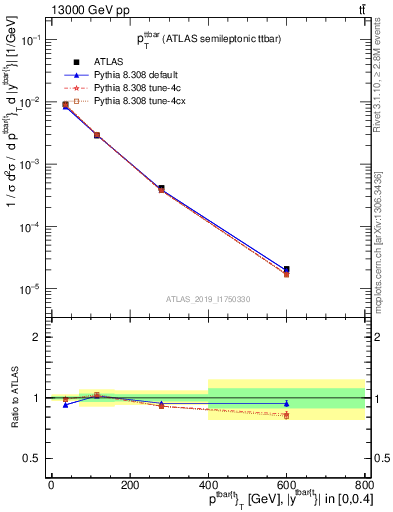 Plot of ttbar.pt in 13000 GeV pp collisions