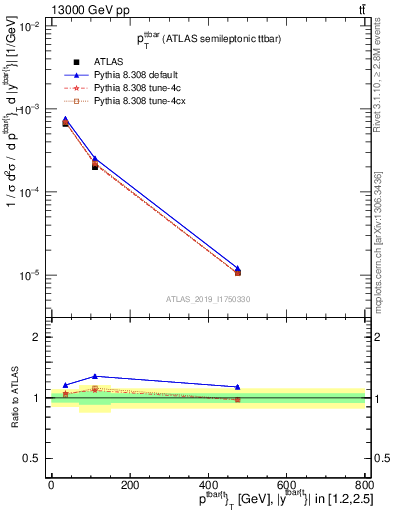 Plot of ttbar.pt in 13000 GeV pp collisions