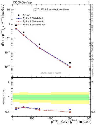 Plot of ttbar.pt in 13000 GeV pp collisions