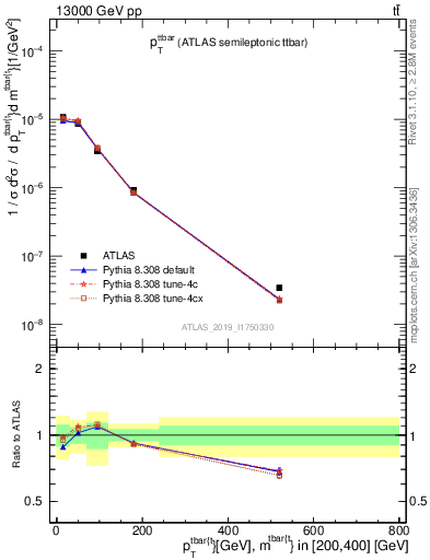 Plot of ttbar.pt in 13000 GeV pp collisions