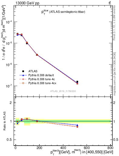 Plot of ttbar.pt in 13000 GeV pp collisions