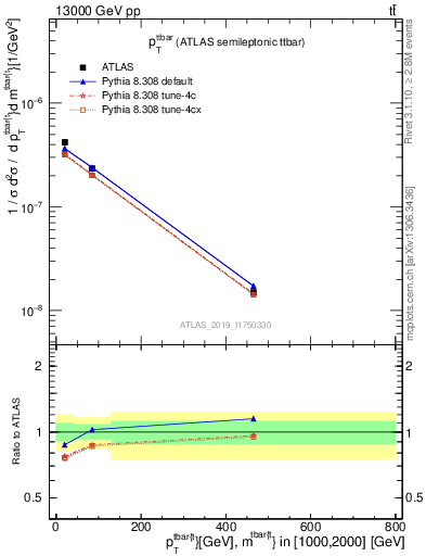 Plot of ttbar.pt in 13000 GeV pp collisions