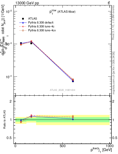 Plot of ttbar.pt in 13000 GeV pp collisions