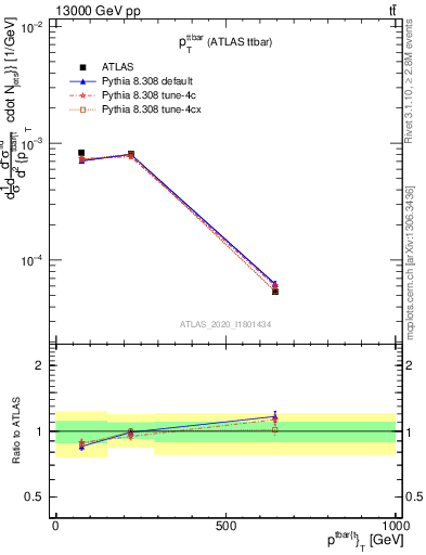 Plot of ttbar.pt in 13000 GeV pp collisions