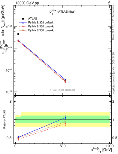 Plot of ttbar.pt in 13000 GeV pp collisions