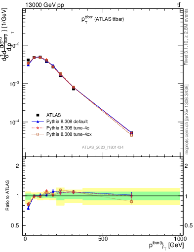 Plot of ttbar.pt in 13000 GeV pp collisions