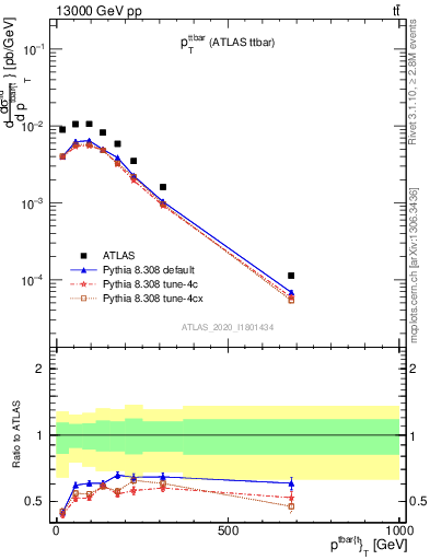 Plot of ttbar.pt in 13000 GeV pp collisions