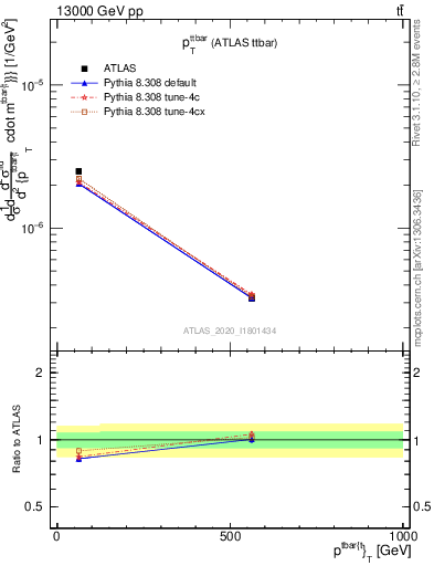 Plot of ttbar.pt in 13000 GeV pp collisions