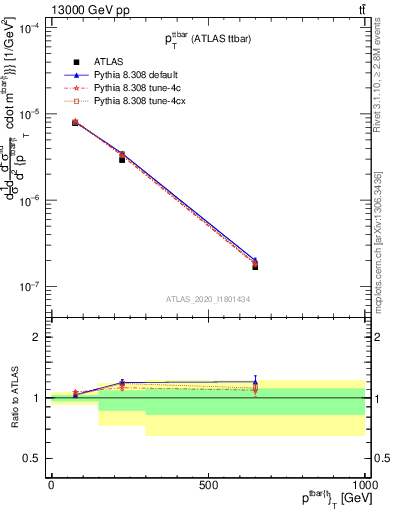 Plot of ttbar.pt in 13000 GeV pp collisions