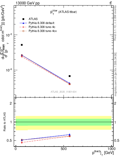 Plot of ttbar.pt in 13000 GeV pp collisions