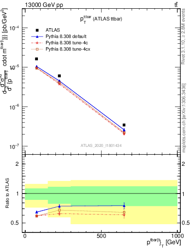 Plot of ttbar.pt in 13000 GeV pp collisions