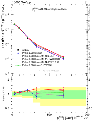 Plot of ttbar.pt in 13000 GeV pp collisions