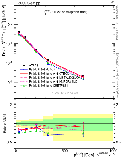 Plot of ttbar.pt in 13000 GeV pp collisions