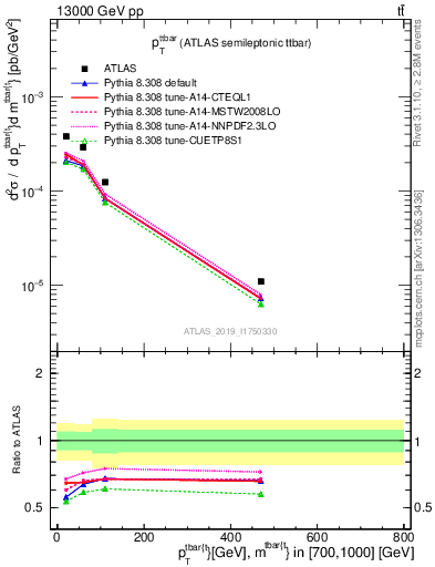 Plot of ttbar.pt in 13000 GeV pp collisions