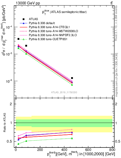 Plot of ttbar.pt in 13000 GeV pp collisions