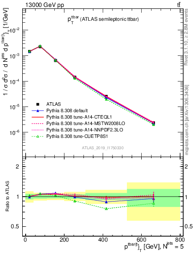 Plot of ttbar.pt in 13000 GeV pp collisions