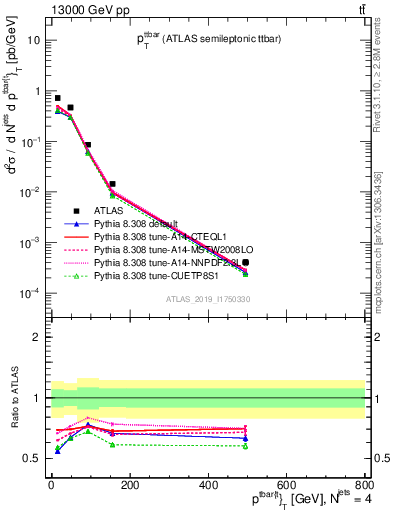 Plot of ttbar.pt in 13000 GeV pp collisions