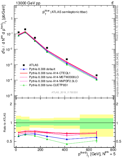 Plot of ttbar.pt in 13000 GeV pp collisions