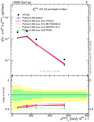 Plot of ttbar.pt in 13000 GeV pp collisions