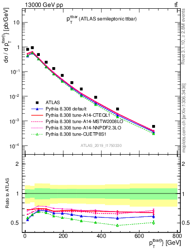 Plot of ttbar.pt in 13000 GeV pp collisions