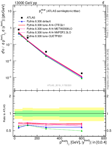 Plot of ttbar.pt in 13000 GeV pp collisions