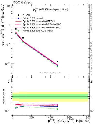 Plot of ttbar.pt in 13000 GeV pp collisions