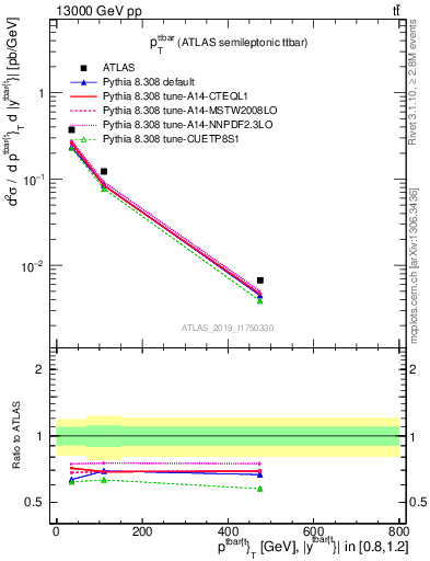 Plot of ttbar.pt in 13000 GeV pp collisions