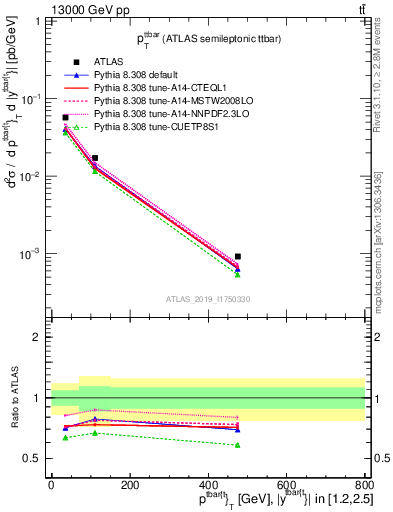 Plot of ttbar.pt in 13000 GeV pp collisions