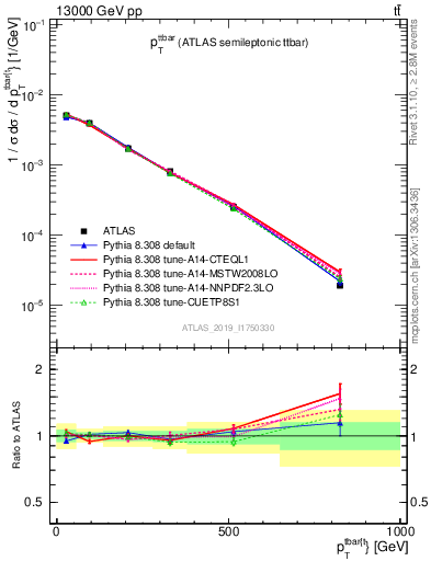 Plot of ttbar.pt in 13000 GeV pp collisions