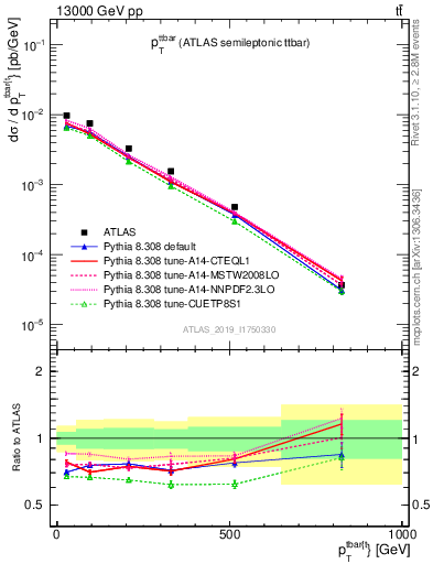 Plot of ttbar.pt in 13000 GeV pp collisions