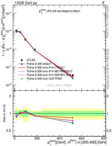 Plot of ttbar.pt in 13000 GeV pp collisions