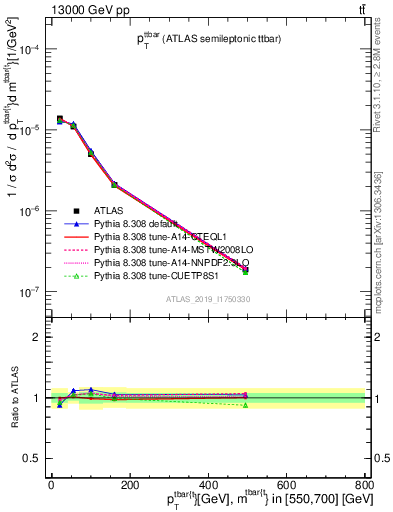 Plot of ttbar.pt in 13000 GeV pp collisions