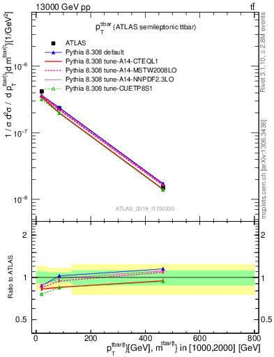 Plot of ttbar.pt in 13000 GeV pp collisions