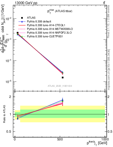 Plot of ttbar.pt in 13000 GeV pp collisions