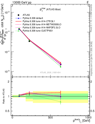 Plot of ttbar.pt in 13000 GeV pp collisions